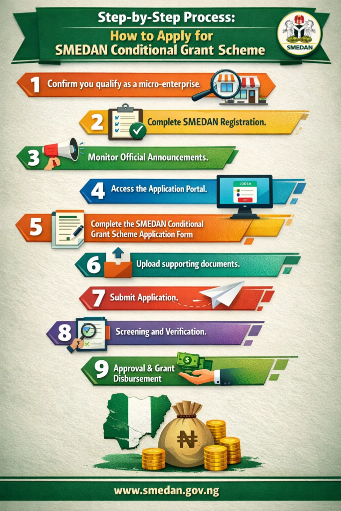 SMEDAN Conditional Grant Scheme