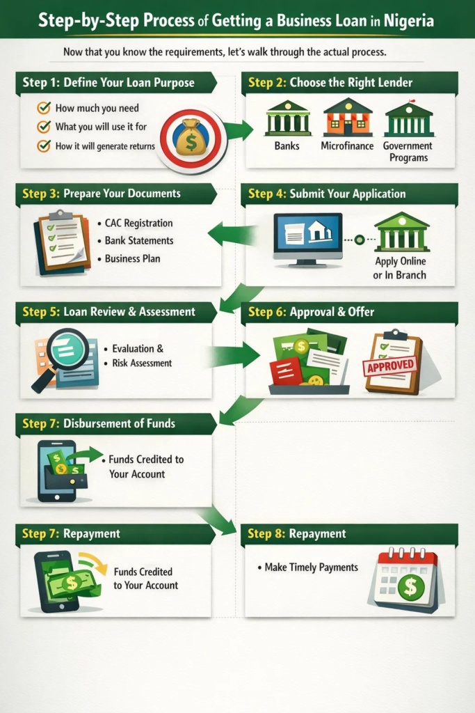 Business Loan in Nigeria